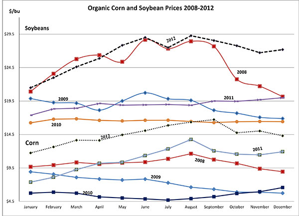 January 22, 2013_CornandSoycombined3